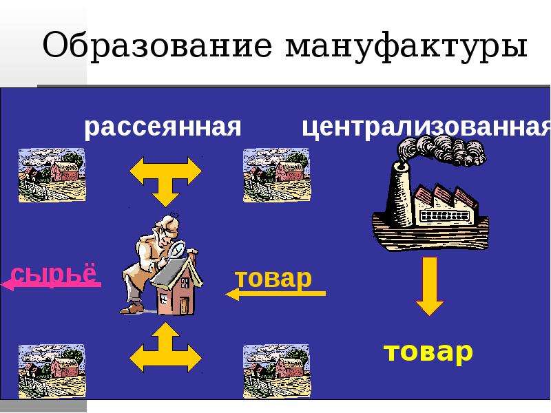 Изменения в экономике. Образование мануфактур. Рассеянная мануфактура рисунок. Рассеянная и Централизованная. Рассеянная мануфактура презентация.