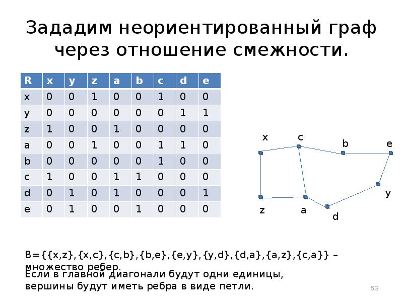 Смежность вершин и ребер