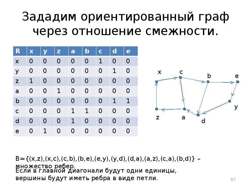 По матрице смежности вершин построить наглядное изображение графа