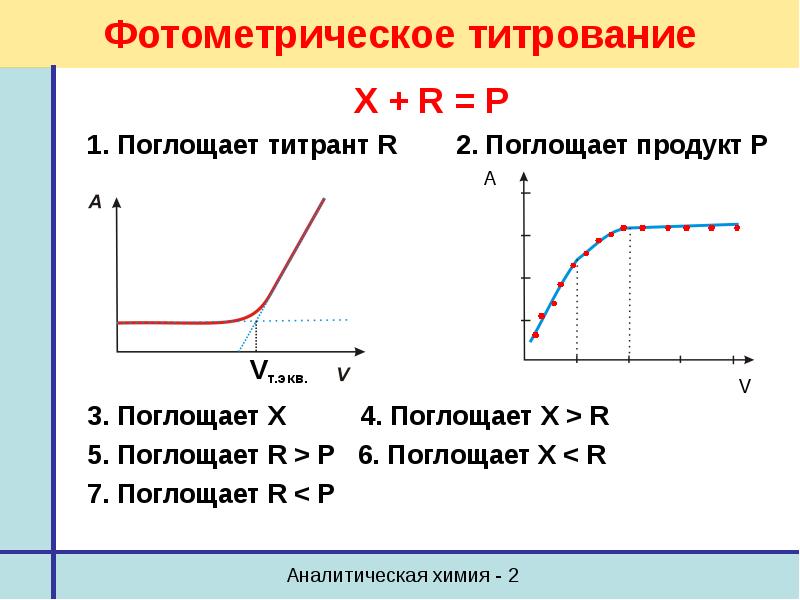 Поглощающая или поглащающая. Кривая фотометрического титрования. Фотометрический метод график. Поглащают или поглощают. Поглощает продукт и Тирант, тмтруемое не понлощает.