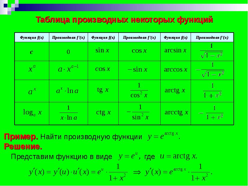 Алгебра производная функции