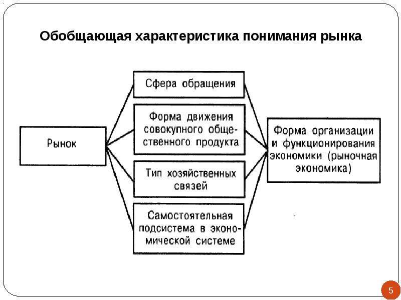 Характеристика понимания. Обобщающая характеристика рынка. Характеристика понимания рынка. Основной характеристикой рынка является. Элементы характеристики рынка.