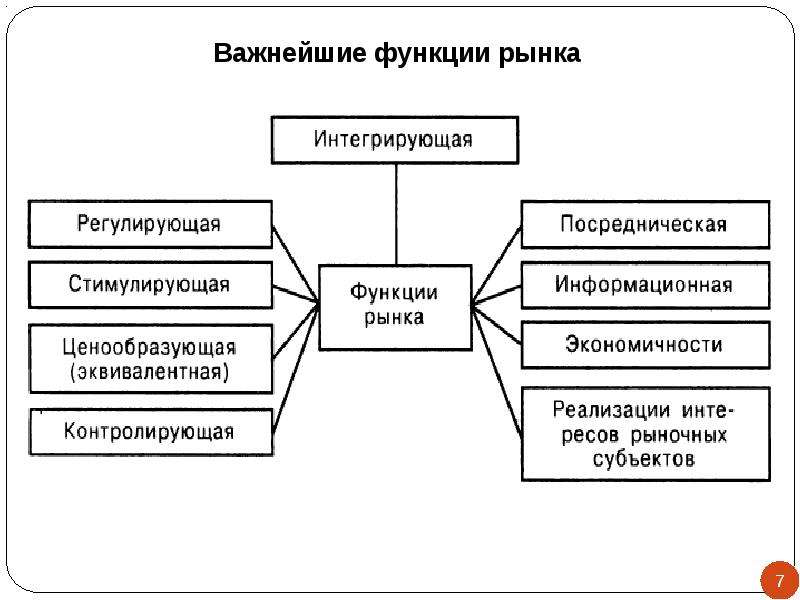 Какие важные функции. Функции рынка. Функции рынка недвижимости. Важнейшие функции рынка. Составьте схему: «функции рынка».