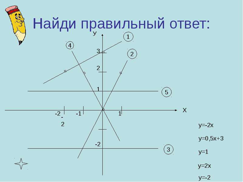 Что такое взаимное расположение графиков функций. Найдите правильный ответ функция.