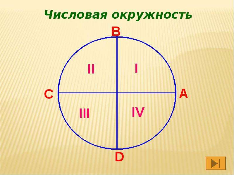 Числовая окружность конспект. Числовая окружность. Четверти числовой окружности. Числовая окружность это числовая. Числовая окружность слайд.