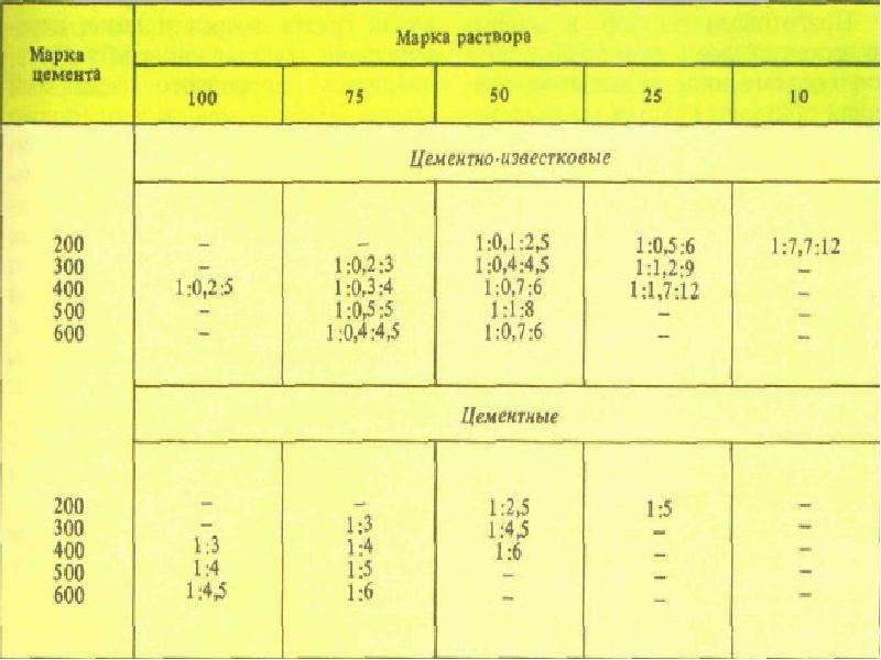 Марка раствора 4. Раствор цементно-известковый 1:1:6.