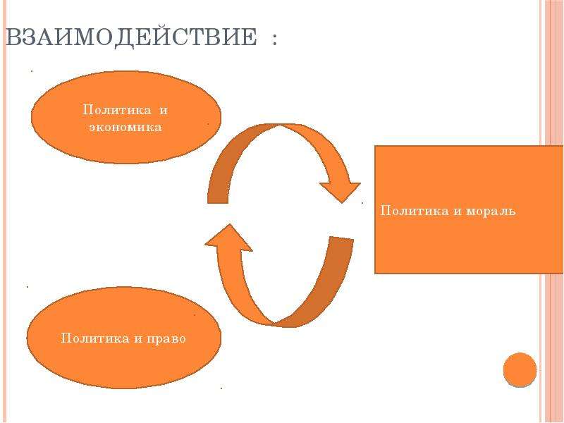 Политические взаимосвязи. Взаимодействие политики с экономикой̆, правом и моралью.. Политика и мораль взаимодействие. Право и политика взаимодействие.