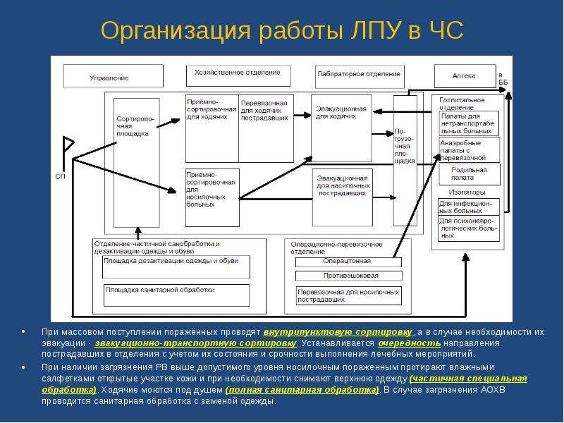 План медицинского снабжения лпу в чс необходим для