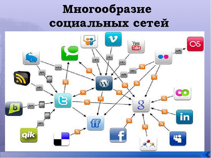 Содержание социальной сети. Соц сети. Многообразие социальных сетей. В социальных сетях. Разнообразие сетей.