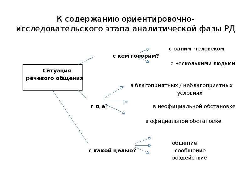 Этапы речевого взаимодействия