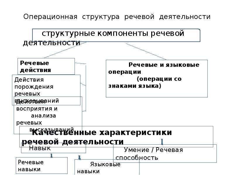 Структурные компоненты деятельности. Структурные элементы речевой деятельности. Предметное психологическое содержание речевой деятельности кратко. Структурные компоненты речевой деятельности. Операционная структура речевой деятельности.