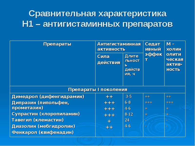 Антигистаминные средства системного действия