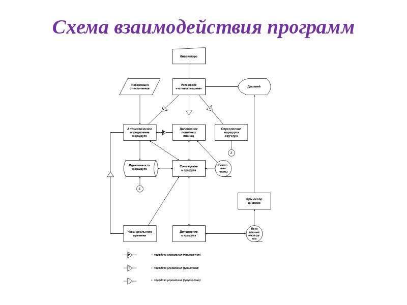 Взаимодействие программных модулей