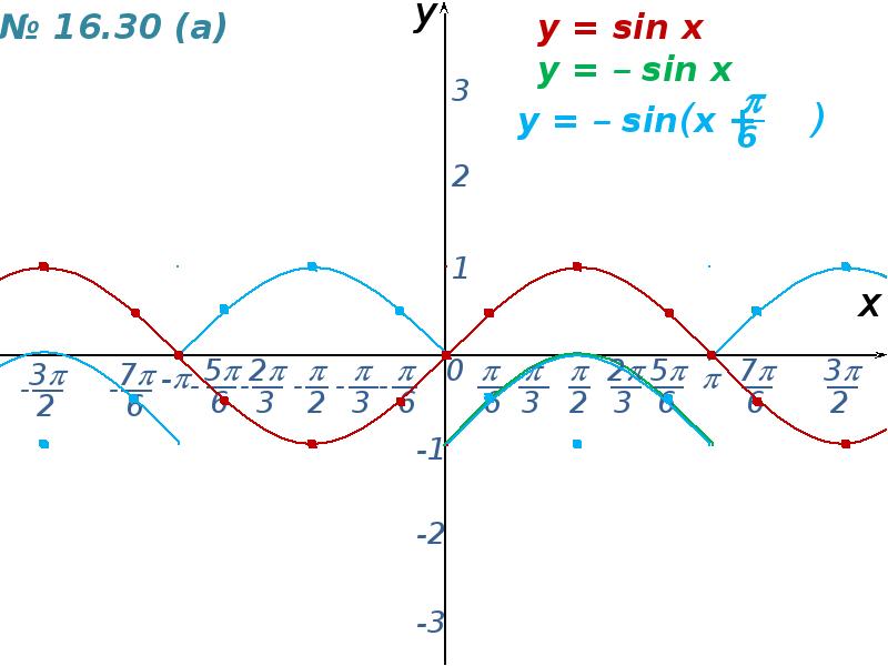 Y sinx x п. График y sin x п/6. Sin график. Sin x (п/6) график. Sin п/6+x +1 график.