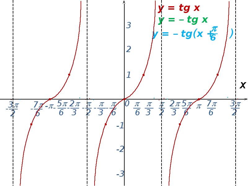 Y x 7 п. График функции y (TG X П/6). Y tg3x график функции. График y TG (X - Pi/4). Построение Графика функции y=tg2x.