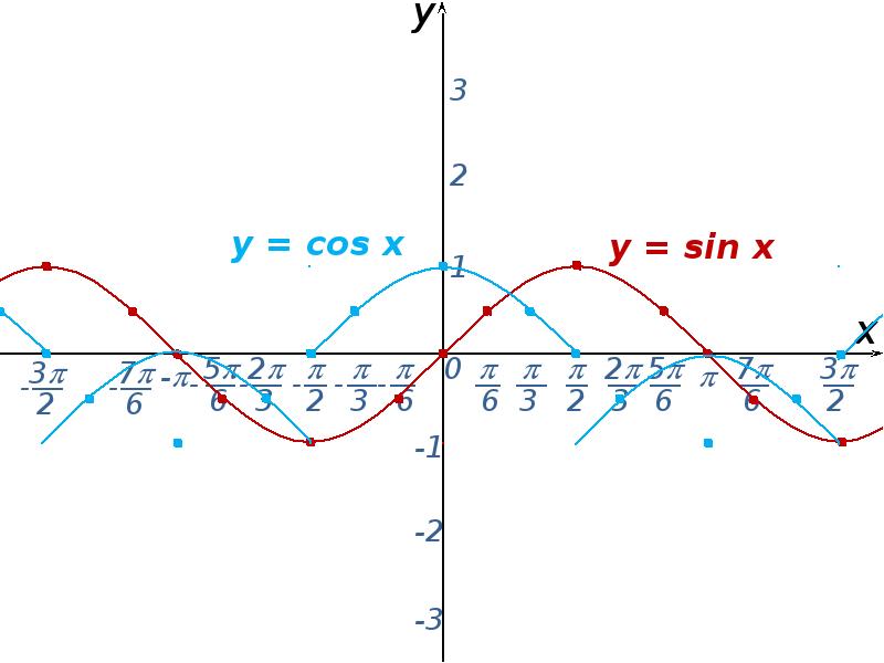 Графики sin y и cos y