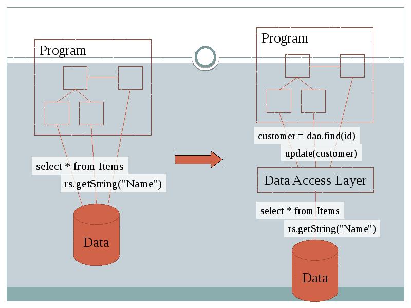 Data access object. Data access layer. Tier III схема. Three-Tier Architecture.