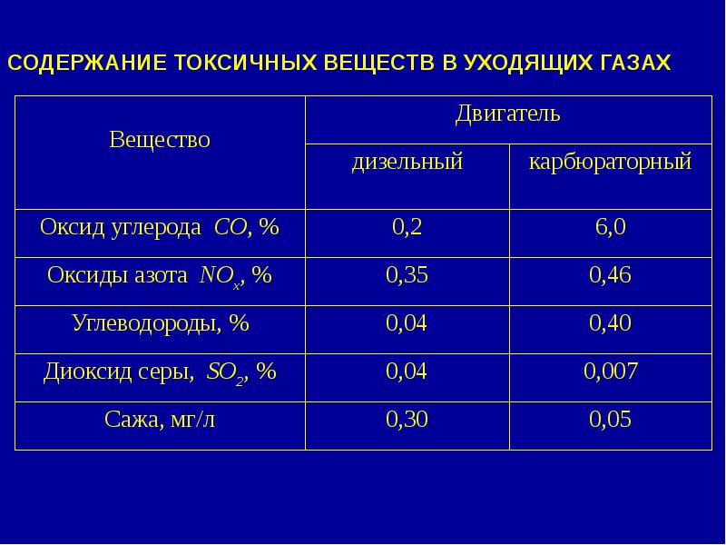 Уходящие газы. Виды токсичных газов. Ядовитые ГАЗЫ таблица. Токсичность газов таблица. Токсичные вещества,выделяемые двигателями.