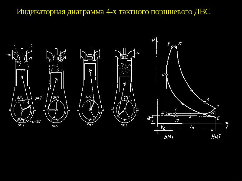 Построение индикаторной диаграммы двс