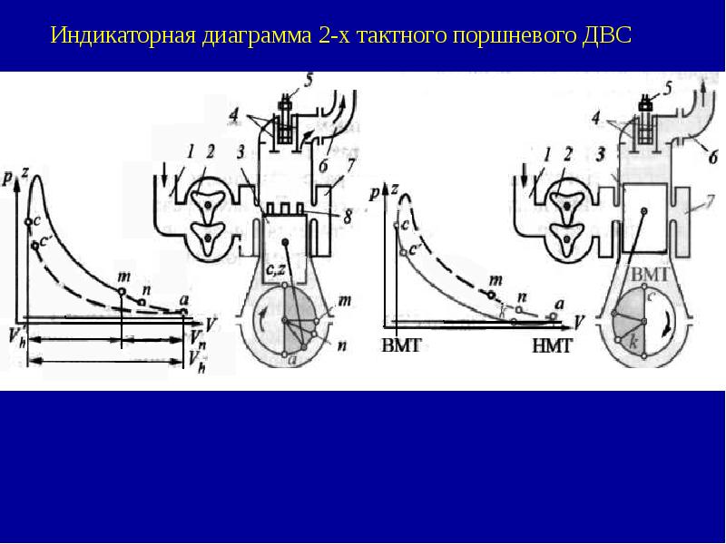 Индикаторная диаграмма двигателя