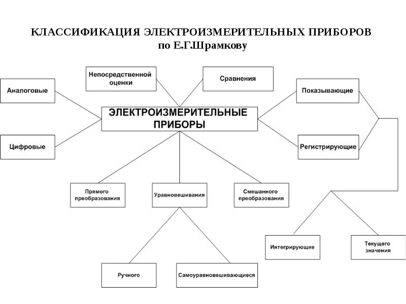 Классификация приборов