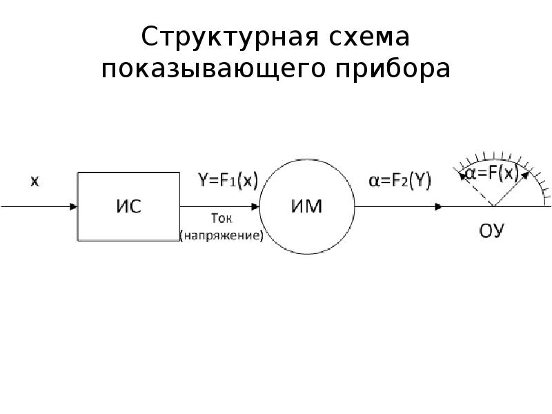 Структурная схема измерительных приборов