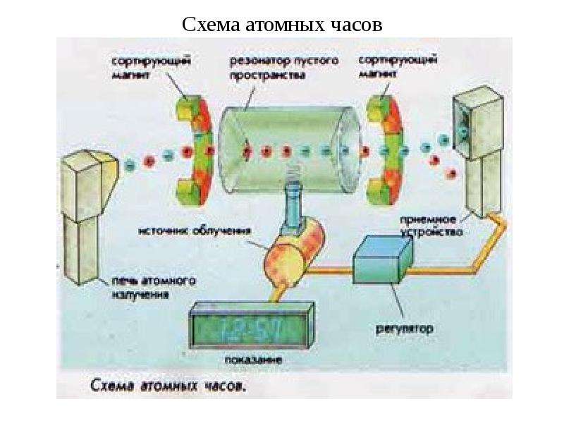 Атомный эталон времени презентация по астрономии