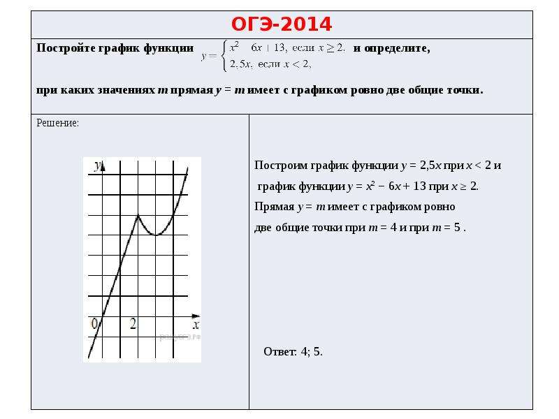 Имеет ровно одну общую точку. Построить график функции и определить при каких значениях прямая.... Определите при каких значениях m. Постройте график функции и определите при каких значениях. Определите при каких значениях m прямая y m.