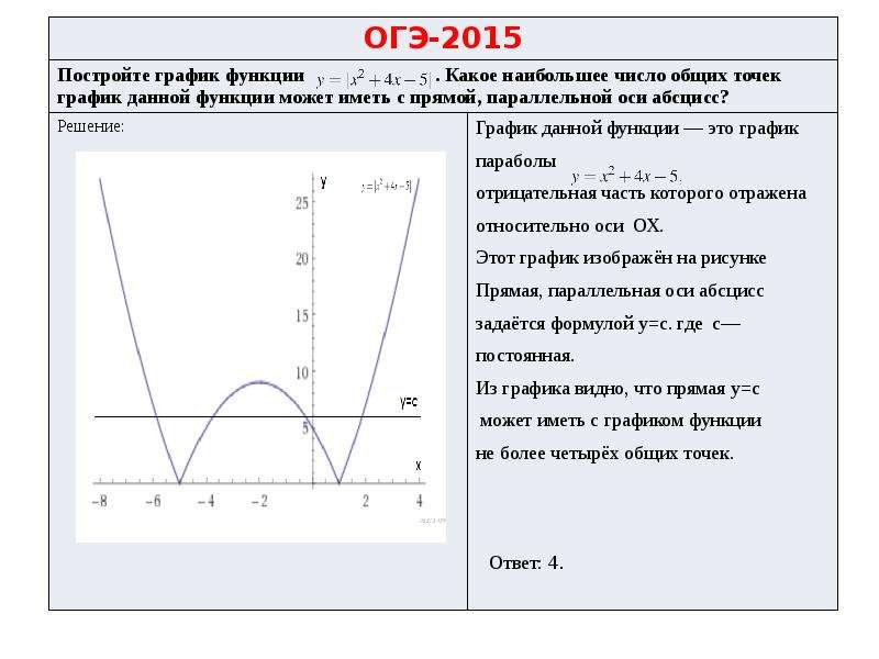 Какую функцию имеет график. Общие точки графиков функций. Постройте график данной функции. Построение Графика функции прямой параллельной. Графики а ОГЭ построение.