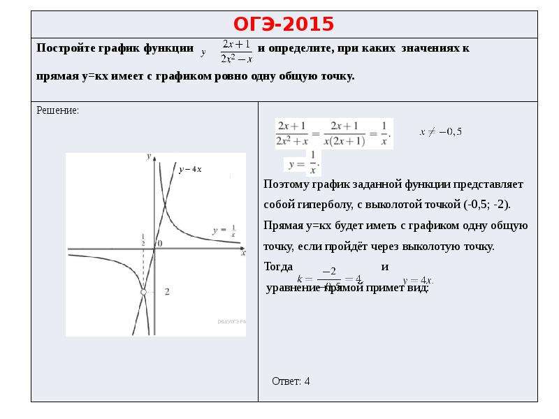 X 1 ровно. При каких значениях к прямая у КХ имеет с графиком. Прямая КХ имеет с графиком Ровно одну общую точку. Гипербола график функции на ОГЭ. Построить график функции ОГЭ.