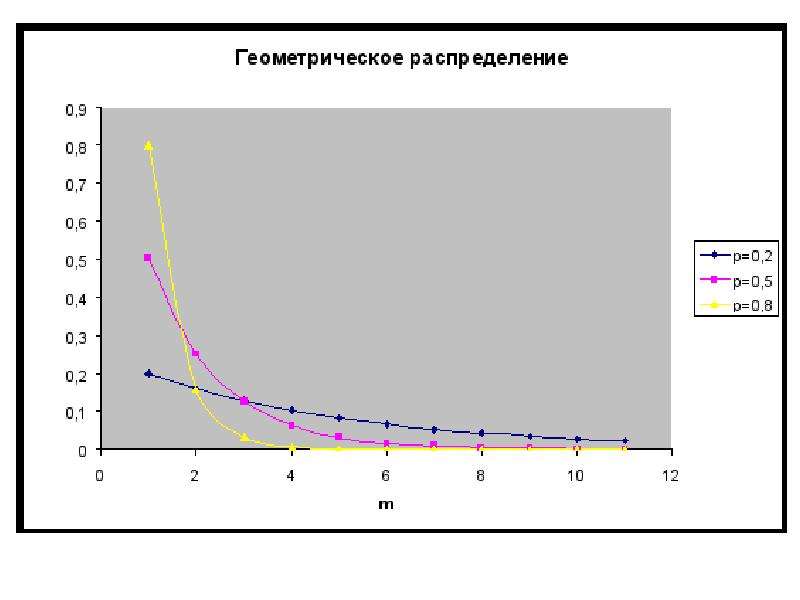 Вероятность pi. Геометрическое распределение. Геометрическое распределение график. Геометрическое распределение вероятностей. Геометрическое распределение случайной величины.