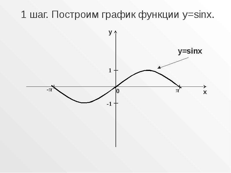 Построить функцию y sinx. График функции y=sinx. График функции sinx. График функции y sin. График функции y sin x.