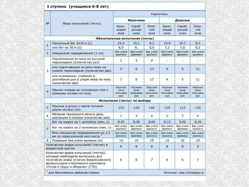 1 5 км время. ГТО 6-7 лет нормативы. ГТО 13-14 лет нормативы. Норматив бега 2 км 5 ступень. ГТО ступени для школьников по возрастам таблица 16 лет.