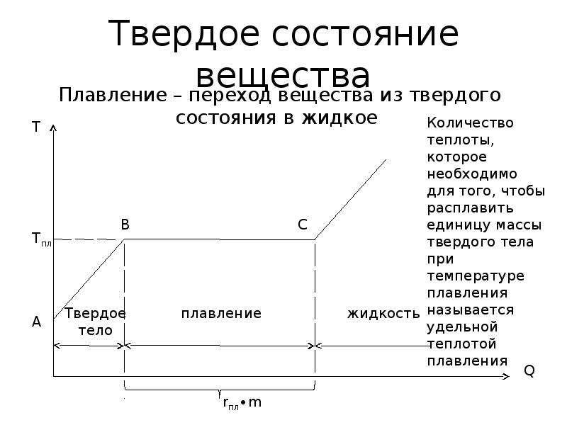 Твердое состояние вещества. Твердое состояние вещества на графике.