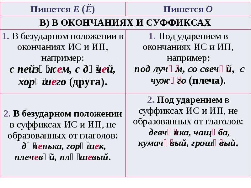 Как буква пишется место. Таблица правописание гласных после шипящих ж ч щ ш. Правописание гласных после шипящих и ж, ш, с. Правописание о ё после ч. Гласные е, ё, о после шипящих ж, ш, ч, щ.