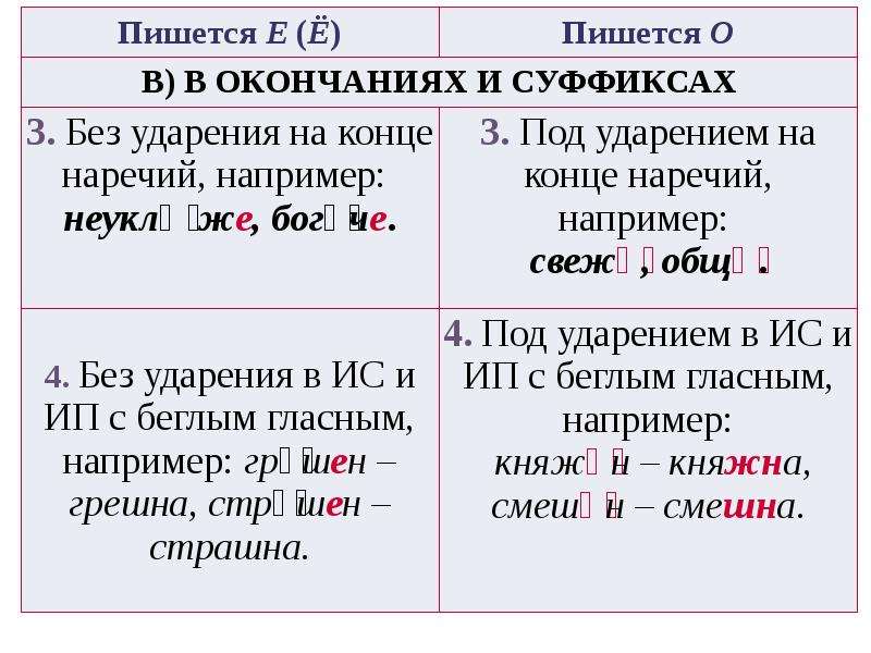 В каких случаях пишется слово. Как понять что пишется после шипящих о или е. Когда пишем о а когда ё. Как пишется о после шипящих. Когда пишем о или е после шипящих.