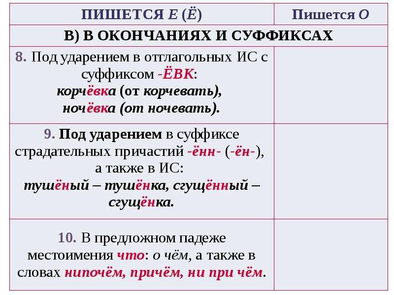 Буквы е и е после шипящих в суффиксах страдательных причастий прошедшего времени 7 класс презентация