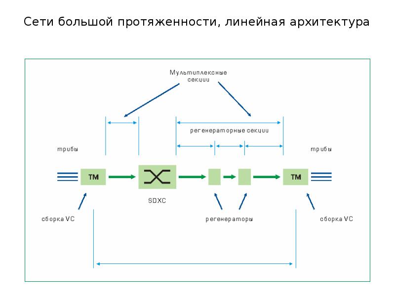 Линейная сеть. Архитектура сети SDH. Топология и архитектура сетей SDH. Обозначение на схеме оптического коммутатора. Коммутатор оптический Уго.