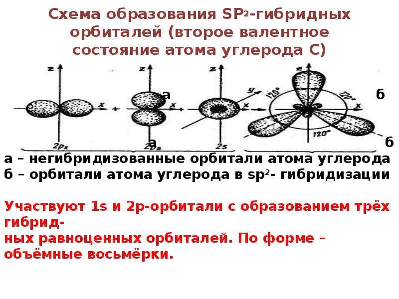 Угол гибридизации алкенов. Sp2 гибридные орбитали углерода. Схема образования SP -гибридных орбиталей. Алкены орбитали. Sp2-гибридные атомы углерода.