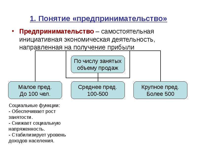 Понятие предпринимательства