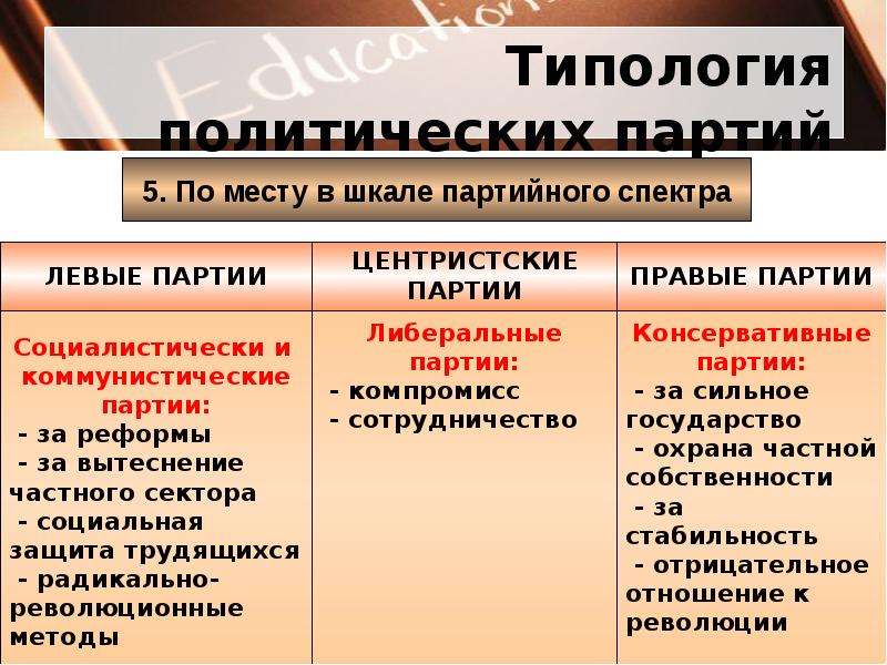 Схема типология политических партий