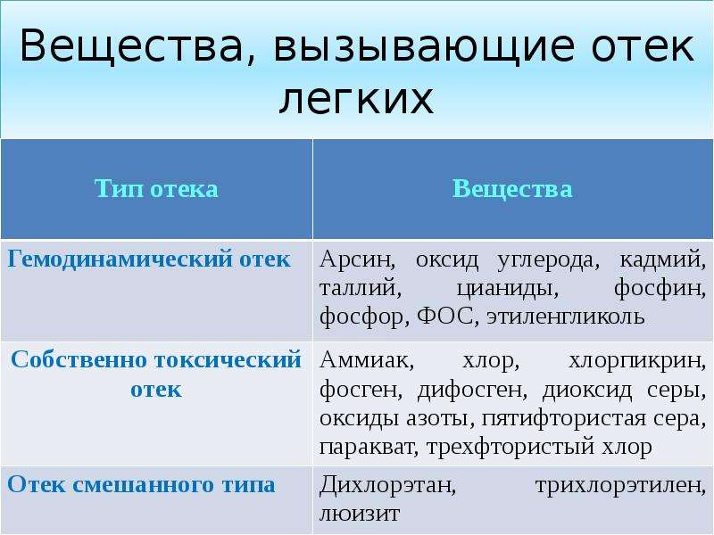 Химические вещества вызывают. Химическое соединение вызывающее отек легких. Химическое соединения высоких концентрациях вызывающее отек легких. Химические соединения вызывающие отек легких. Химическое соединения высоких концентрациях вызывающие отёк лёгких.