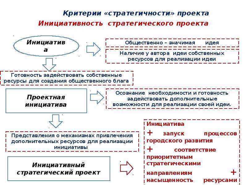 Вопросы управления развитием территории