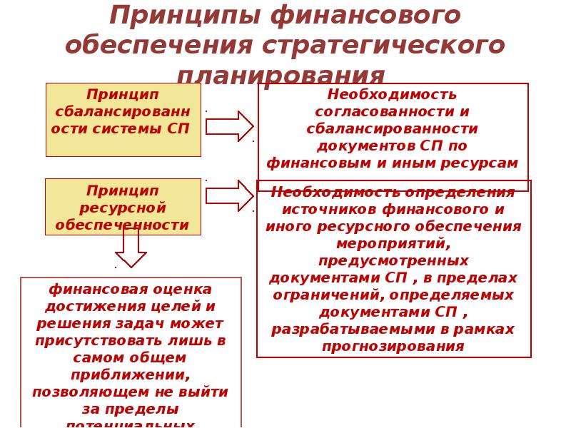 Принципы финансирования