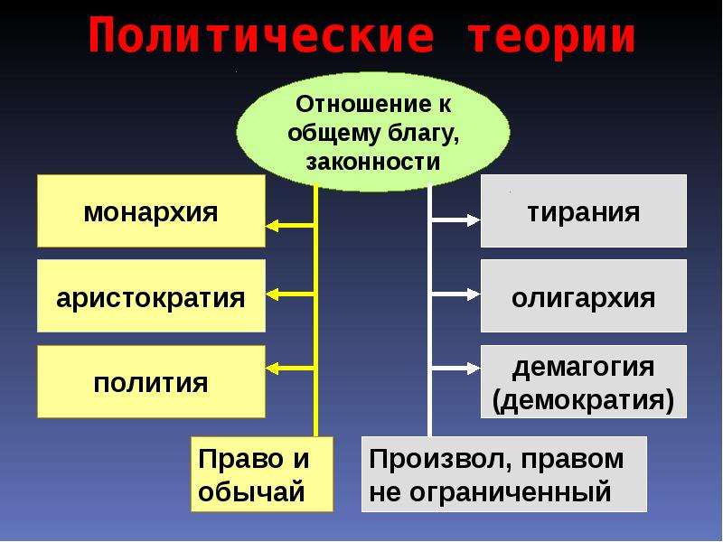 Политические учения средних веков