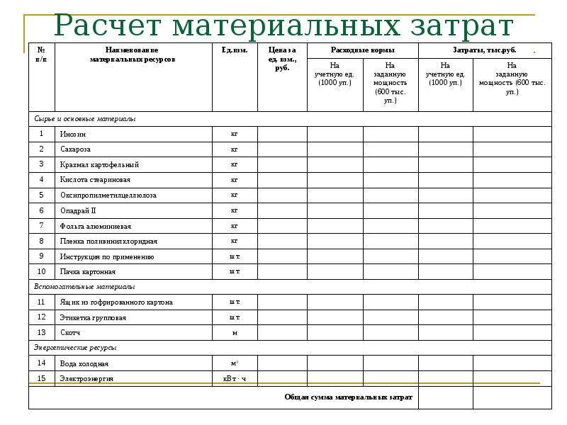 Расчет прямых материальных затрат. Расчет материальных затрат.