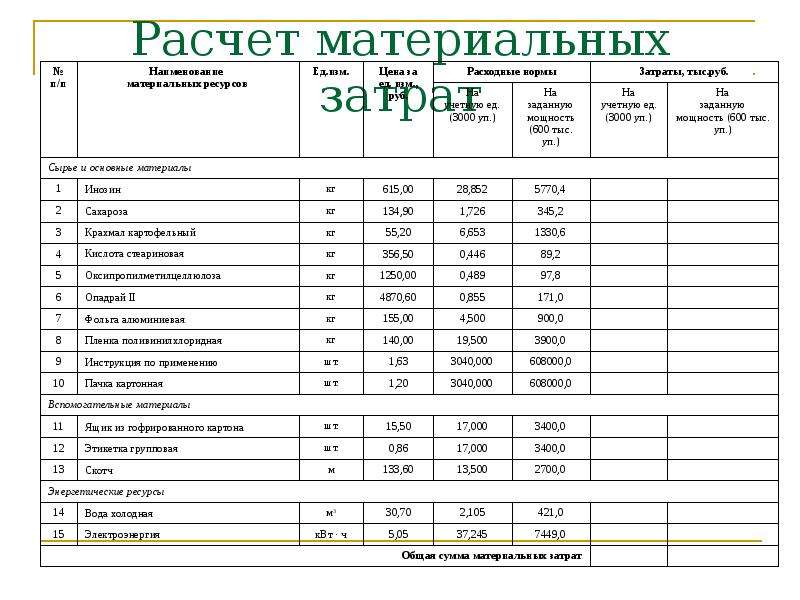 Вид расхода материальные расходы