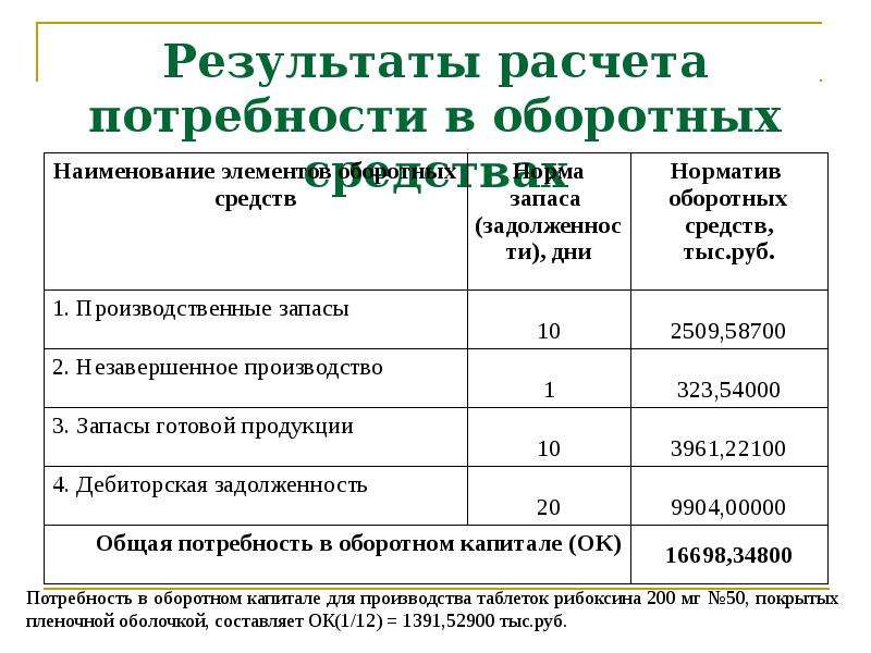 Информация для расчета потребности в оборотных средствах содержится в бизнес плане в разделах