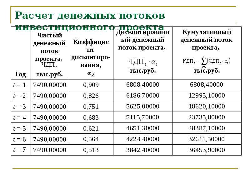 Расчет инвестиционного проекта пример