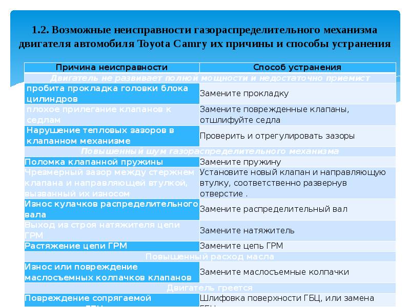 Неисправность механизма. Основные неисправности ГРМ И способы их устранения таблица. Основные неисправности привода ГРМ. Основные неисправности ГРМ двигателя. Неисправности ГРМ способы устранения.